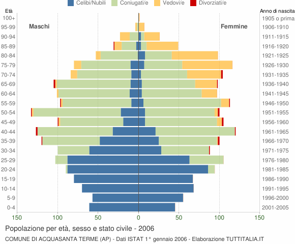 Grafico Popolazione per età, sesso e stato civile Comune di Acquasanta Terme (AP)