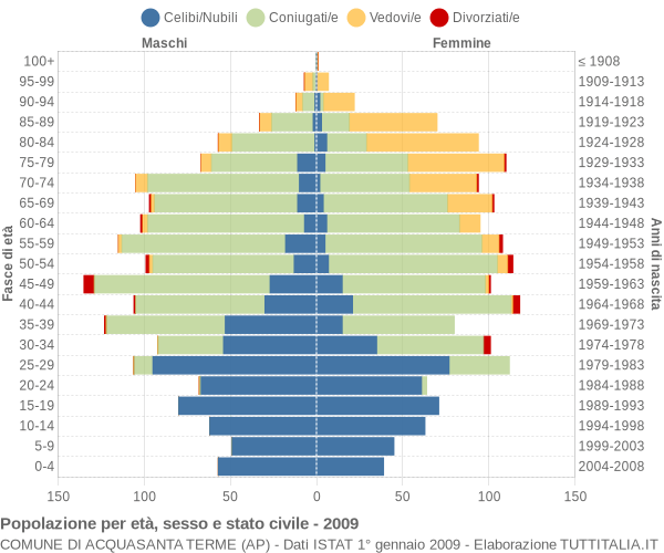 Grafico Popolazione per età, sesso e stato civile Comune di Acquasanta Terme (AP)