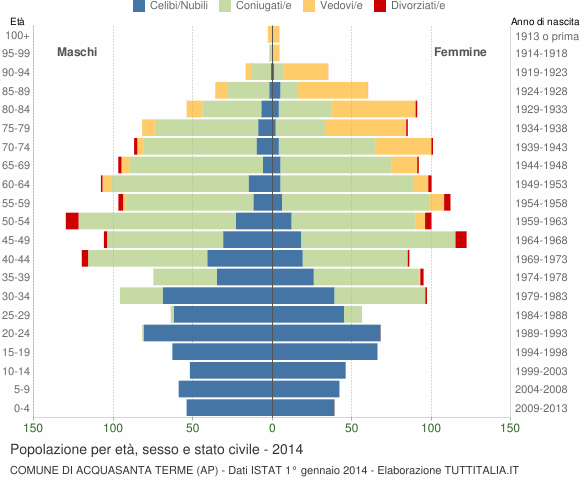 Grafico Popolazione per età, sesso e stato civile Comune di Acquasanta Terme (AP)