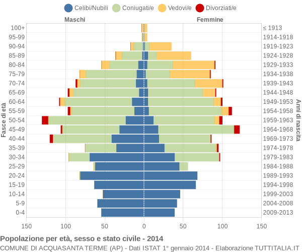 Grafico Popolazione per età, sesso e stato civile Comune di Acquasanta Terme (AP)