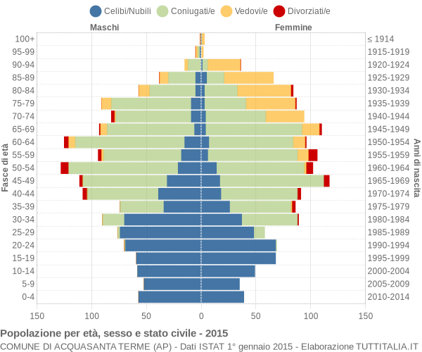 Grafico Popolazione per età, sesso e stato civile Comune di Acquasanta Terme (AP)