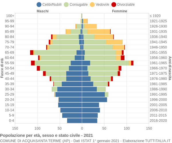 Grafico Popolazione per età, sesso e stato civile Comune di Acquasanta Terme (AP)