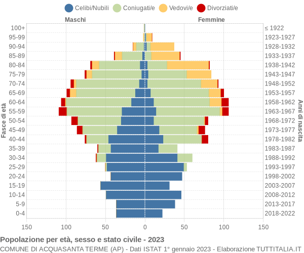 Grafico Popolazione per età, sesso e stato civile Comune di Acquasanta Terme (AP)