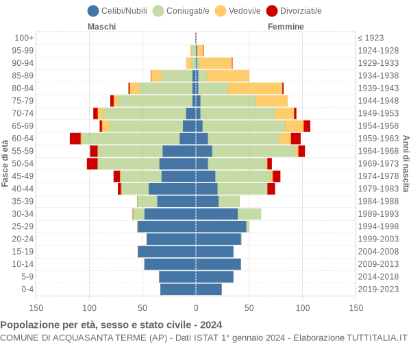 Grafico Popolazione per età, sesso e stato civile Comune di Acquasanta Terme (AP)