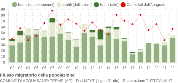 Flussi migratori della popolazione Comune di Acquasanta Terme (AP)