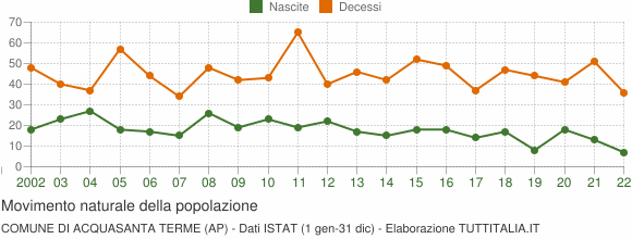 Grafico movimento naturale della popolazione Comune di Acquasanta Terme (AP)