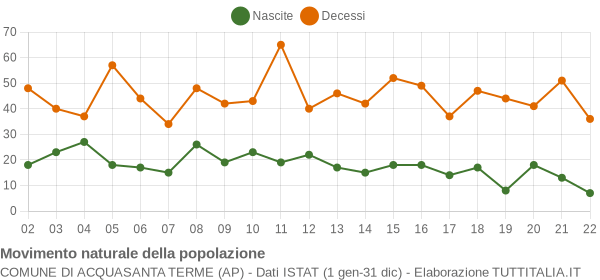 Grafico movimento naturale della popolazione Comune di Acquasanta Terme (AP)