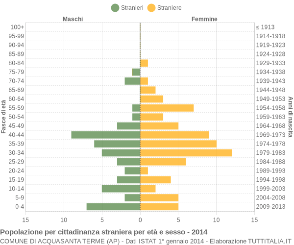 Grafico cittadini stranieri - Acquasanta Terme 2014
