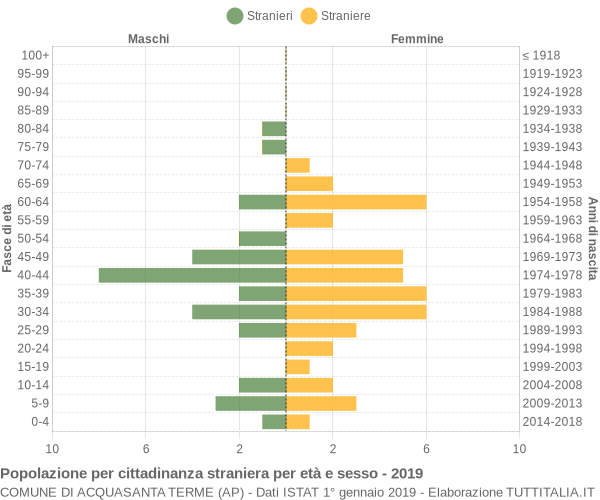 Grafico cittadini stranieri - Acquasanta Terme 2019