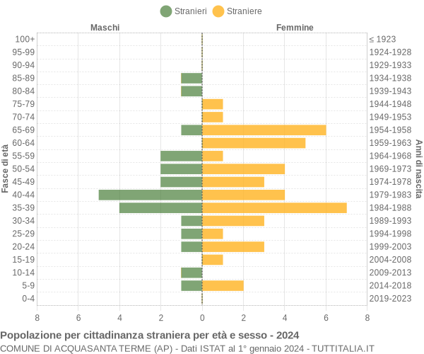 Grafico cittadini stranieri - Acquasanta Terme 2024