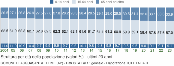 Grafico struttura della popolazione Comune di Acquasanta Terme (AP)