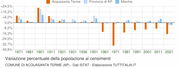 Grafico variazione percentuale della popolazione Comune di Acquasanta Terme (AP)