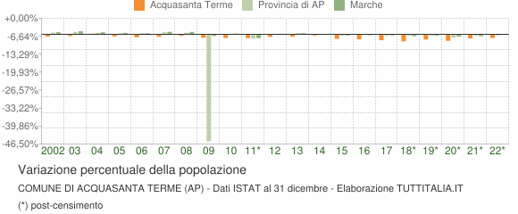 Variazione percentuale della popolazione Comune di Acquasanta Terme (AP)