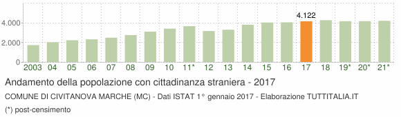 Grafico andamento popolazione stranieri Comune di Civitanova Marche (MC)
