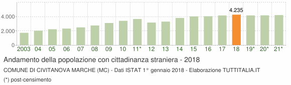 Grafico andamento popolazione stranieri Comune di Civitanova Marche (MC)