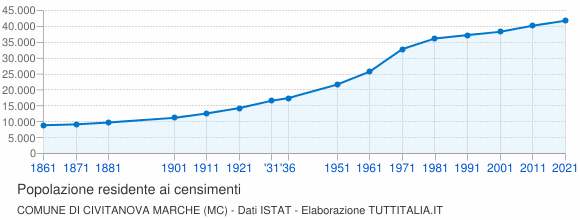 Grafico andamento storico popolazione Comune di Civitanova Marche (MC)
