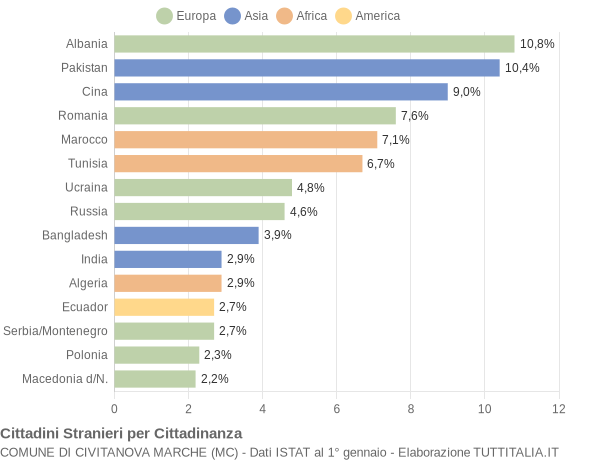 Grafico cittadinanza stranieri - Civitanova Marche 2004