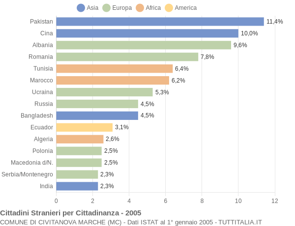 Grafico cittadinanza stranieri - Civitanova Marche 2005