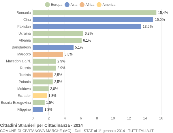 Grafico cittadinanza stranieri - Civitanova Marche 2014