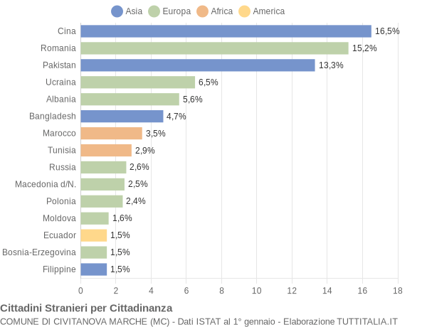 Grafico cittadinanza stranieri - Civitanova Marche 2016