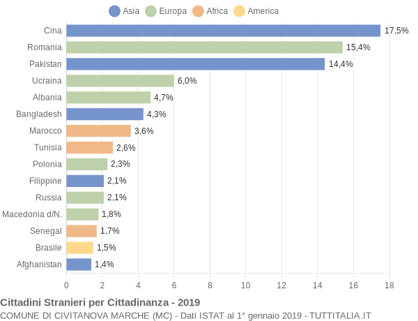 Grafico cittadinanza stranieri - Civitanova Marche 2019