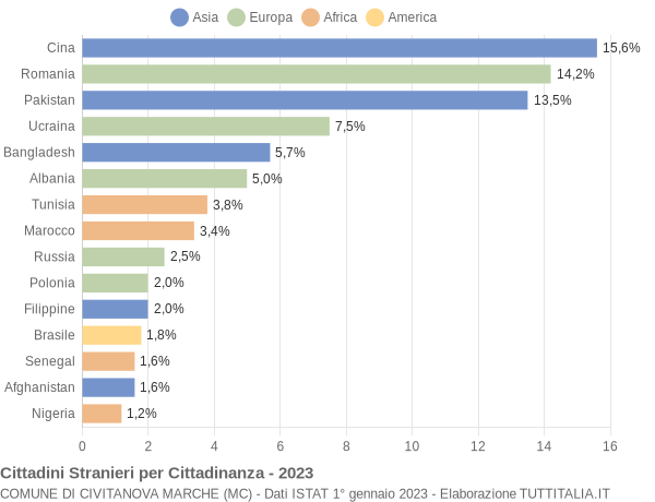 Grafico cittadinanza stranieri - Civitanova Marche 2023