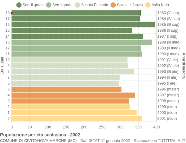 Grafico Popolazione in età scolastica - Civitanova Marche 2002