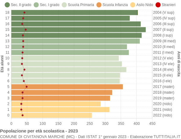 Grafico Popolazione in età scolastica - Civitanova Marche 2023