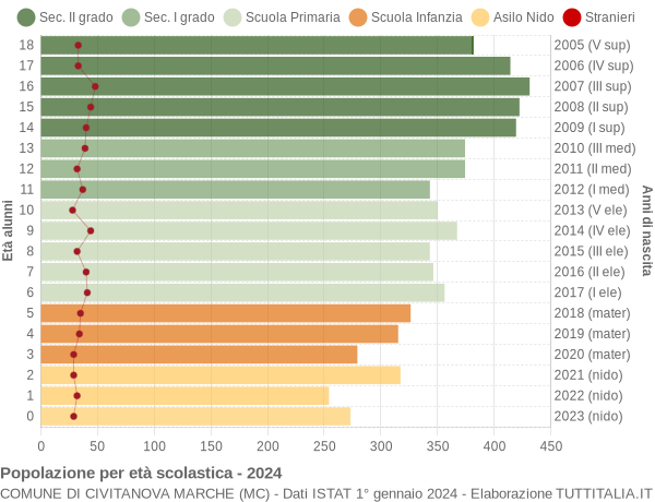 Grafico Popolazione in età scolastica - Civitanova Marche 2024