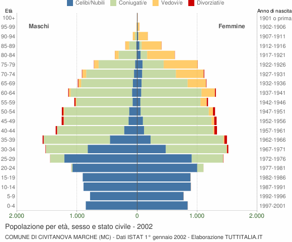 Grafico Popolazione per età, sesso e stato civile Comune di Civitanova Marche (MC)