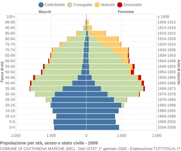 Grafico Popolazione per età, sesso e stato civile Comune di Civitanova Marche (MC)