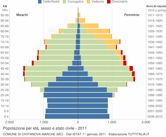 Grafico Popolazione per età, sesso e stato civile Comune di Civitanova Marche (MC)