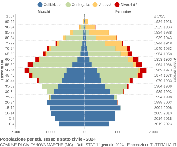 Grafico Popolazione per età, sesso e stato civile Comune di Civitanova Marche (MC)