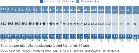 Grafico struttura della popolazione Comune di Civitanova Marche (MC)