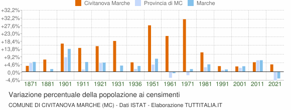 Grafico variazione percentuale della popolazione Comune di Civitanova Marche (MC)