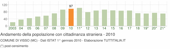 Grafico andamento popolazione stranieri Comune di Visso (MC)