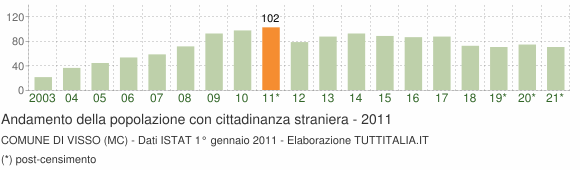 Grafico andamento popolazione stranieri Comune di Visso (MC)
