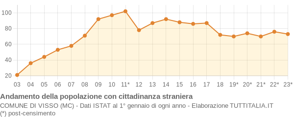 Andamento popolazione stranieri Comune di Visso (MC)