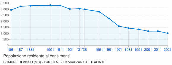Grafico andamento storico popolazione Comune di Visso (MC)