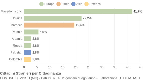 Grafico cittadinanza stranieri - Visso 2004