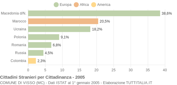 Grafico cittadinanza stranieri - Visso 2005