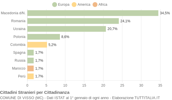 Grafico cittadinanza stranieri - Visso 2007