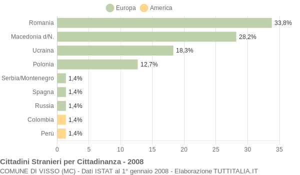 Grafico cittadinanza stranieri - Visso 2008