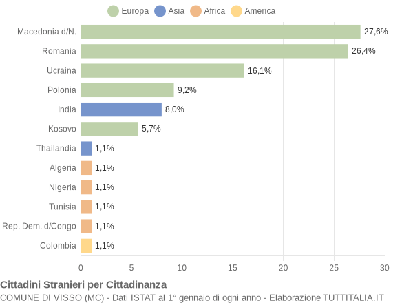 Grafico cittadinanza stranieri - Visso 2013