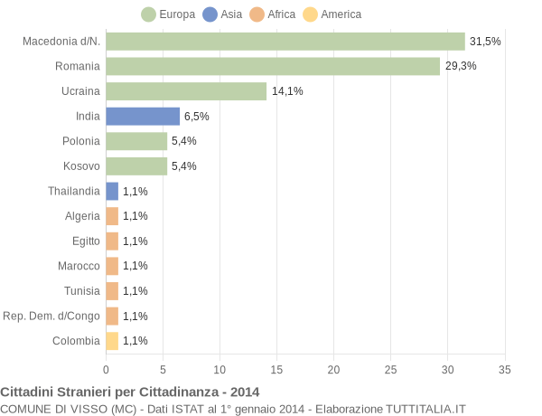 Grafico cittadinanza stranieri - Visso 2014