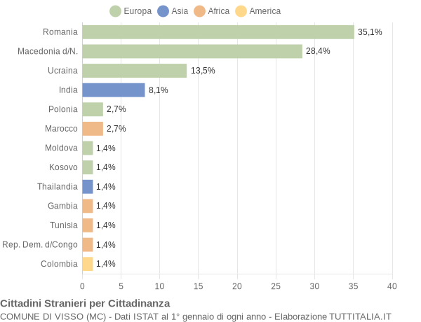 Grafico cittadinanza stranieri - Visso 2020