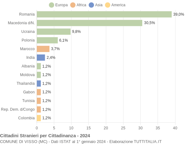 Grafico cittadinanza stranieri - Visso 2024