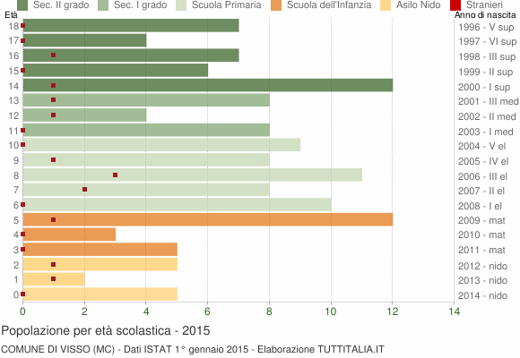 Grafico Popolazione in età scolastica - Visso 2015