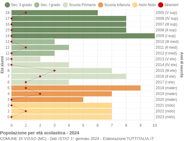 Grafico Popolazione in età scolastica - Visso 2024