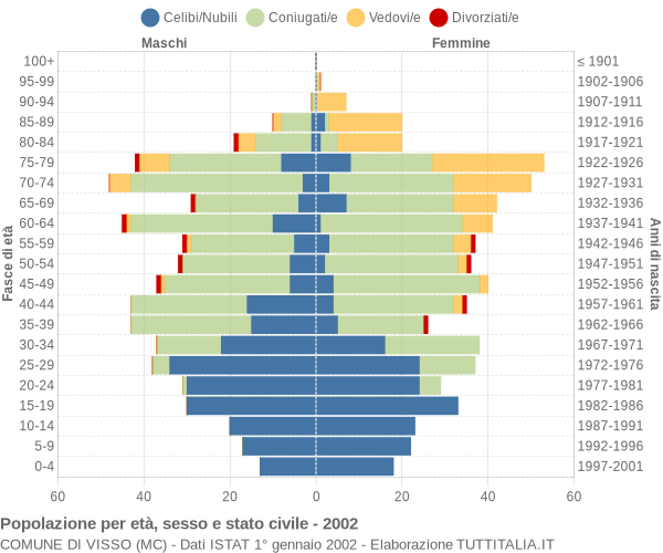 Grafico Popolazione per età, sesso e stato civile Comune di Visso (MC)